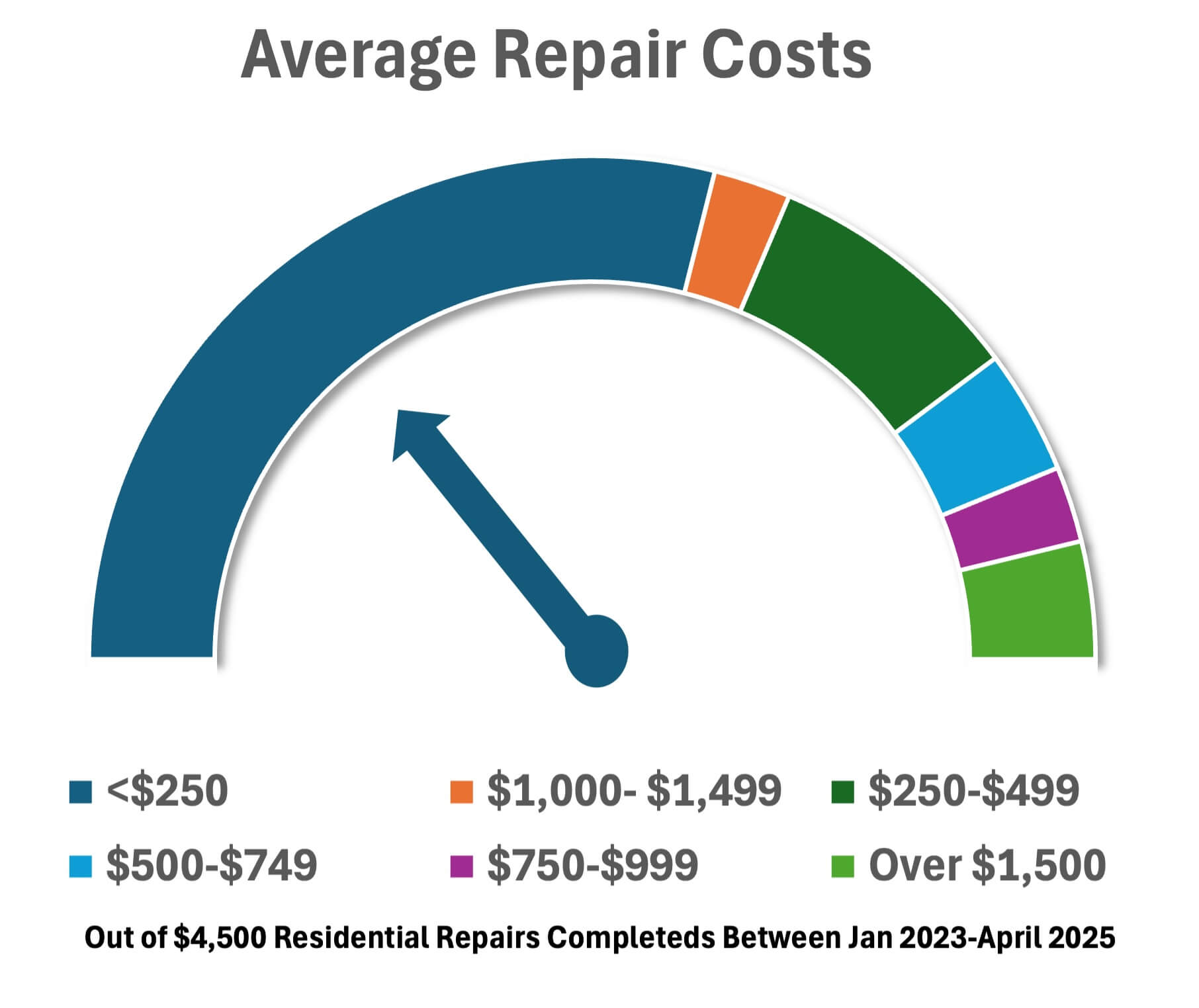 Average repair costs chart