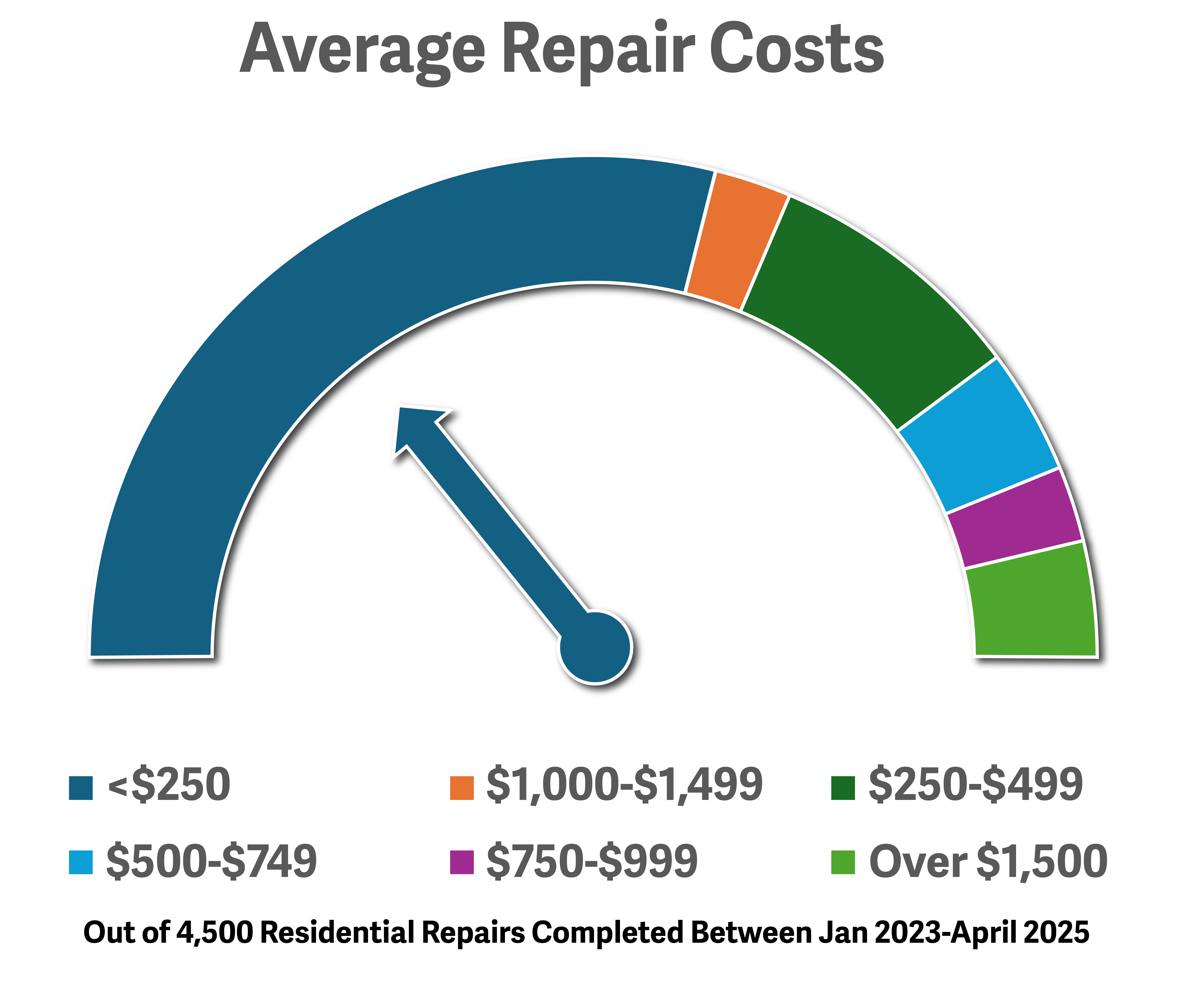 Average repair costs chart
